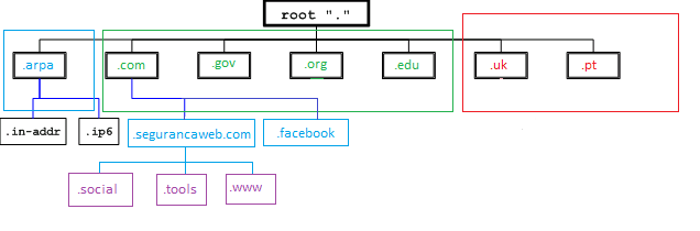 protocolo DNS